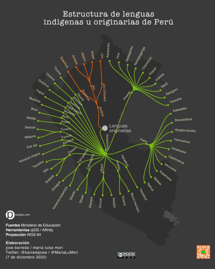 Grafico de estructura de lenguas originarias de Perú