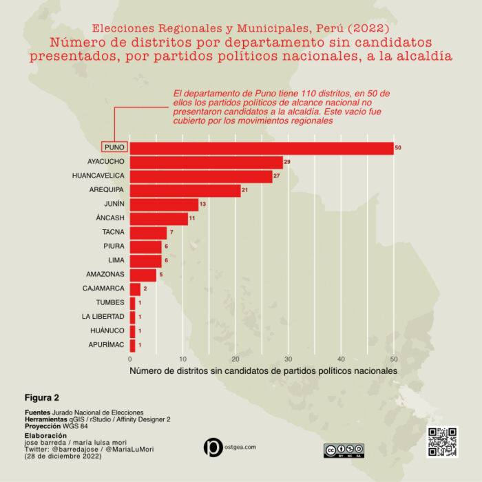 Gráfico de número de distritos por departamento en los que los partidos políticos nacionales no presentaron candidatos